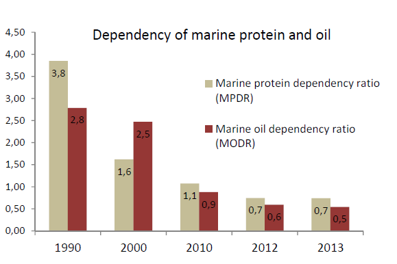 dependency