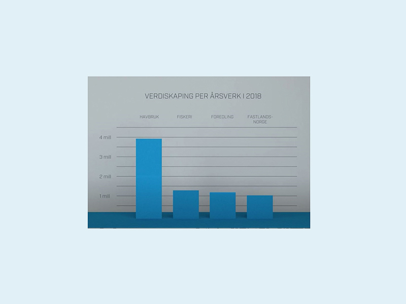 Verdiskapingen i sjømatnæringen, inkludert ringvirkninger, beregnes å ha passert 100 milliarder kroner for første gang i 2018
