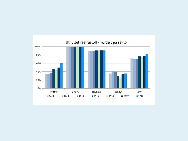 Den samlede utnyttelsen av restråstoff økte fra 77 % i 2017 til 82 % i 2018